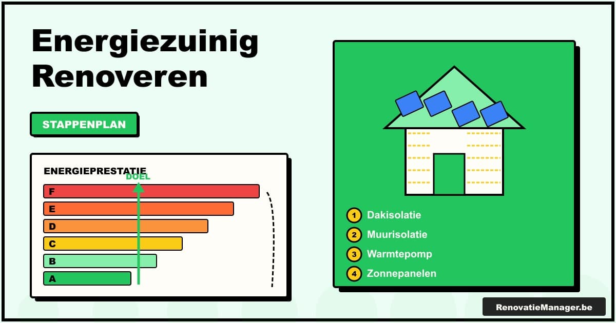 Energiezuinig renoveren: stappenplan van EPC-label F naar A