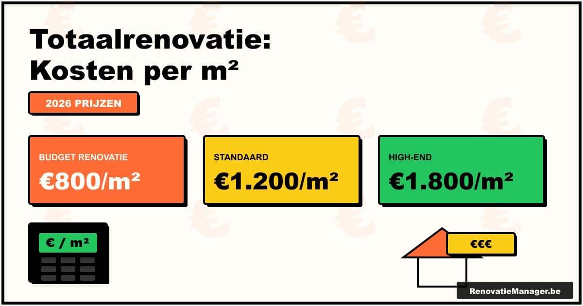 Totaalrenovatie kosten per vierkante meter in 2026