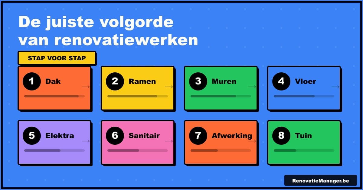 De juiste volgorde van renoveren: van sloop tot afwerking