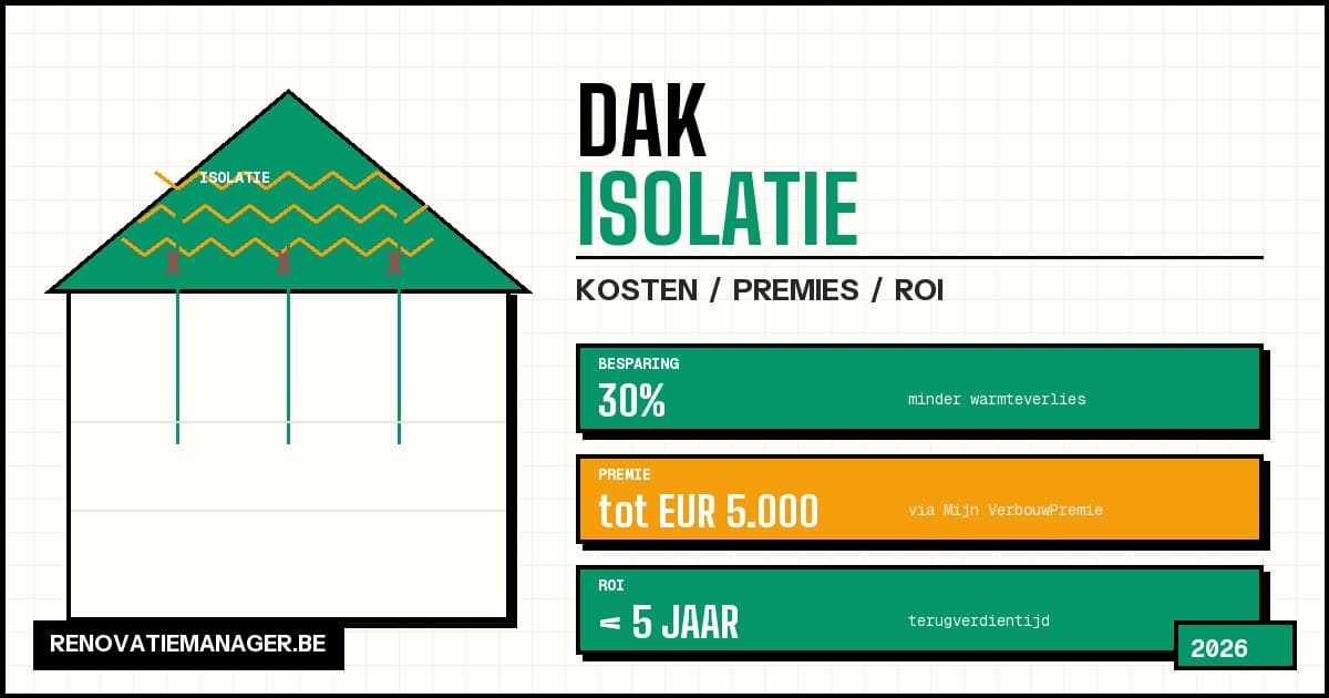 Dakisolatie kosten, premies en terugverdientijd in Vlaanderen 2026
